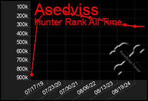 Total Graph of Asedviss