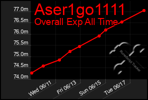 Total Graph of Aser1go1111