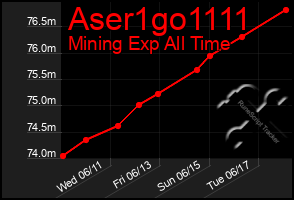 Total Graph of Aser1go1111
