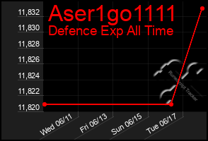 Total Graph of Aser1go1111