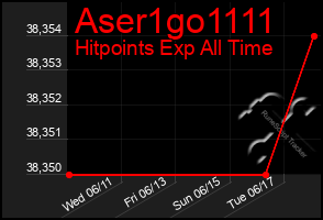 Total Graph of Aser1go1111