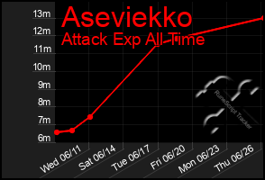 Total Graph of Aseviekko