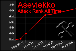 Total Graph of Aseviekko