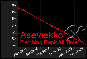 Total Graph of Aseviekko