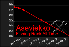 Total Graph of Aseviekko