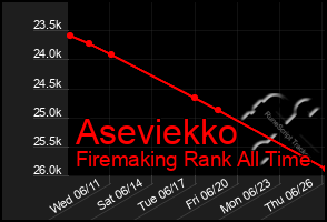 Total Graph of Aseviekko