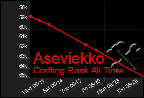 Total Graph of Aseviekko