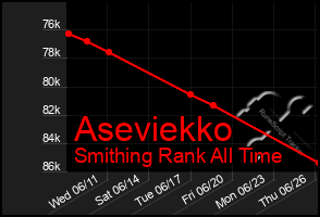 Total Graph of Aseviekko