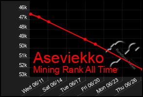 Total Graph of Aseviekko