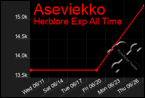 Total Graph of Aseviekko