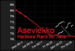 Total Graph of Aseviekko