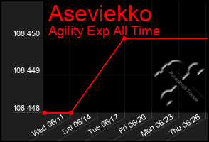 Total Graph of Aseviekko