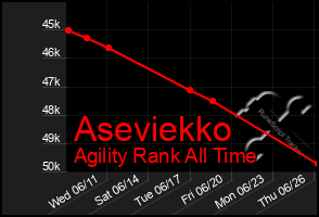 Total Graph of Aseviekko