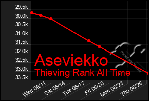 Total Graph of Aseviekko