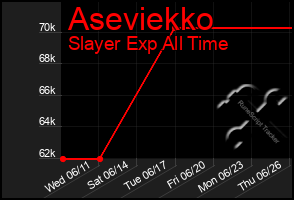 Total Graph of Aseviekko