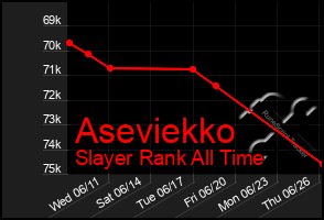 Total Graph of Aseviekko