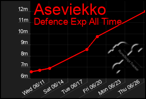 Total Graph of Aseviekko