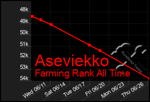 Total Graph of Aseviekko