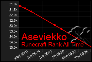 Total Graph of Aseviekko