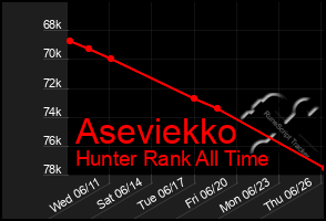 Total Graph of Aseviekko