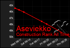 Total Graph of Aseviekko