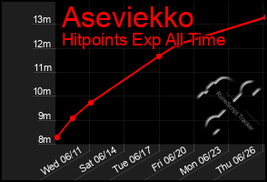 Total Graph of Aseviekko