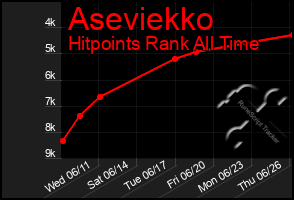 Total Graph of Aseviekko