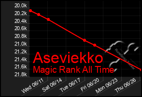 Total Graph of Aseviekko