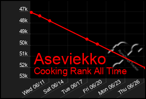 Total Graph of Aseviekko