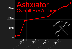 Total Graph of Asfixiator