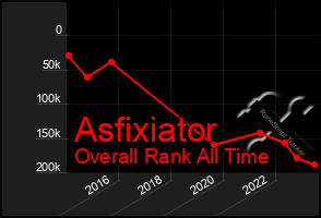 Total Graph of Asfixiator