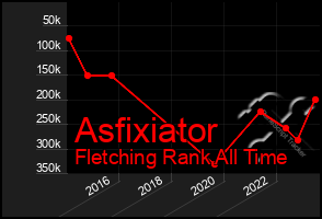 Total Graph of Asfixiator