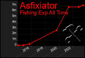 Total Graph of Asfixiator