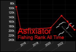 Total Graph of Asfixiator