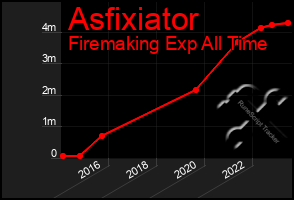 Total Graph of Asfixiator