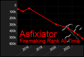 Total Graph of Asfixiator