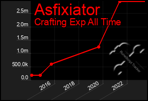 Total Graph of Asfixiator