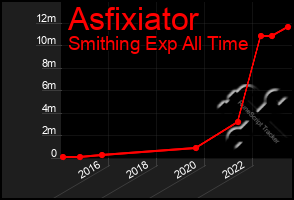 Total Graph of Asfixiator