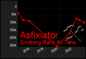 Total Graph of Asfixiator