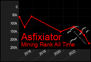 Total Graph of Asfixiator