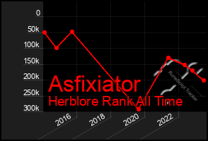 Total Graph of Asfixiator