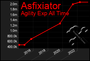 Total Graph of Asfixiator