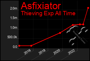 Total Graph of Asfixiator