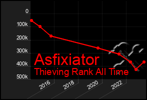 Total Graph of Asfixiator