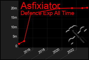 Total Graph of Asfixiator