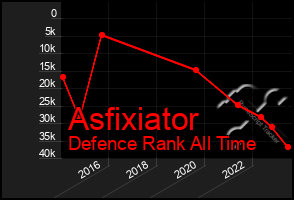 Total Graph of Asfixiator