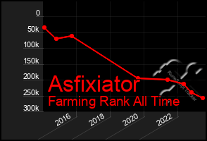 Total Graph of Asfixiator