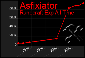 Total Graph of Asfixiator