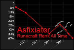 Total Graph of Asfixiator