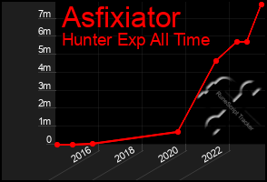 Total Graph of Asfixiator